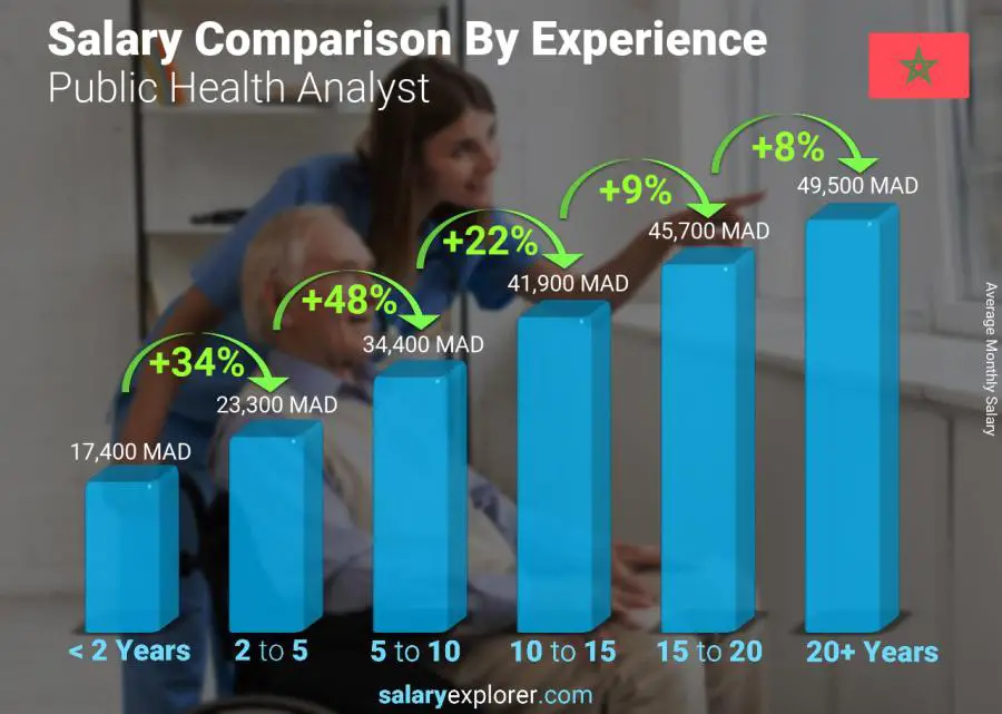 Salary comparison by years of experience monthly Morocco Public Health Analyst
