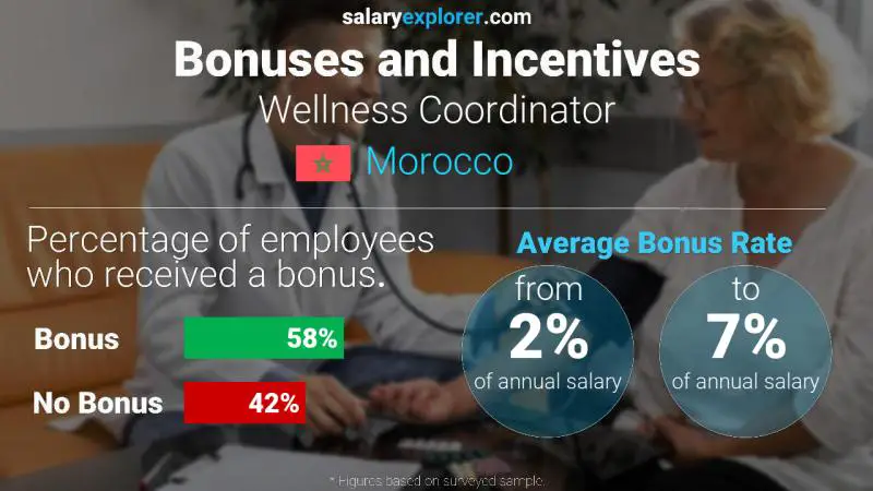 Annual Salary Bonus Rate Morocco Wellness Coordinator