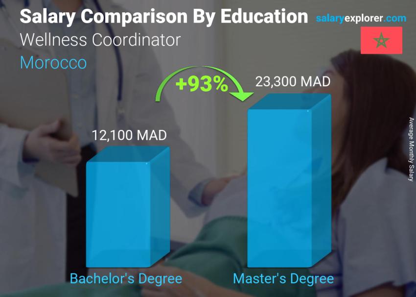 Salary comparison by education level monthly Morocco Wellness Coordinator