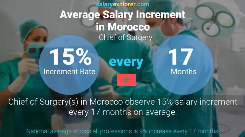 Annual Salary Increment Rate Morocco Chief of Surgery