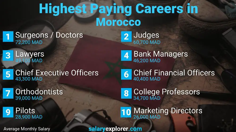 Highest Paying Jobs Morocco