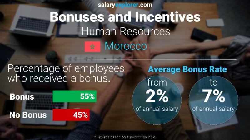 Annual Salary Bonus Rate Morocco Human Resources