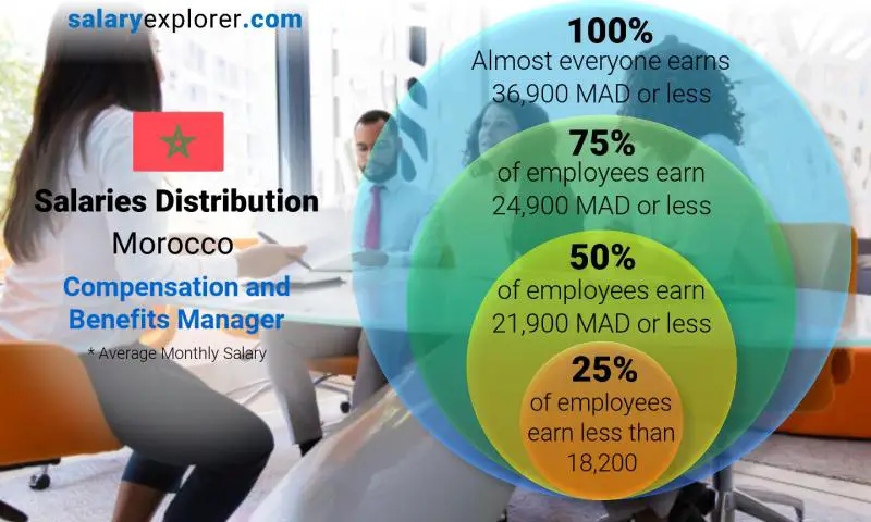 Median and salary distribution Morocco Compensation and Benefits Manager monthly