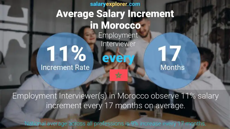 Annual Salary Increment Rate Morocco Employment Interviewer