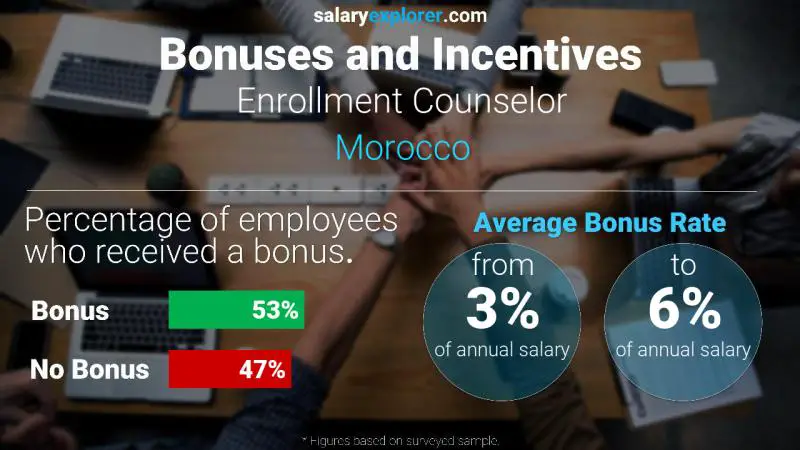 Annual Salary Bonus Rate Morocco Enrollment Counselor