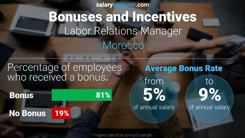 Annual Salary Bonus Rate Morocco Labor Relations Manager