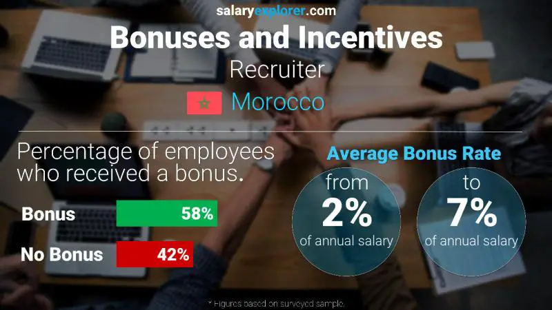 Annual Salary Bonus Rate Morocco Recruiter