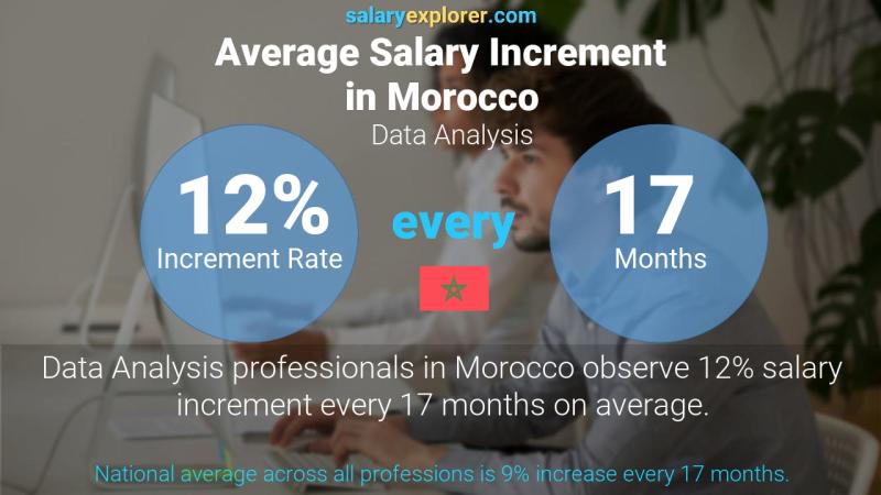 Annual Salary Increment Rate Morocco Data Analysis