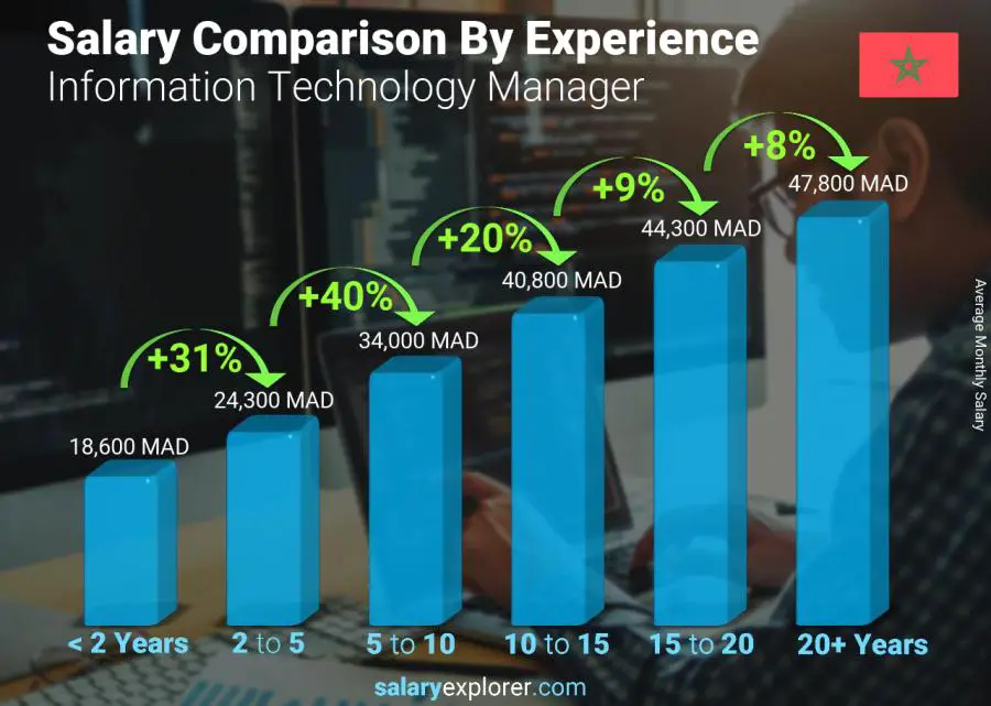 Salary comparison by years of experience monthly Morocco Information Technology Manager