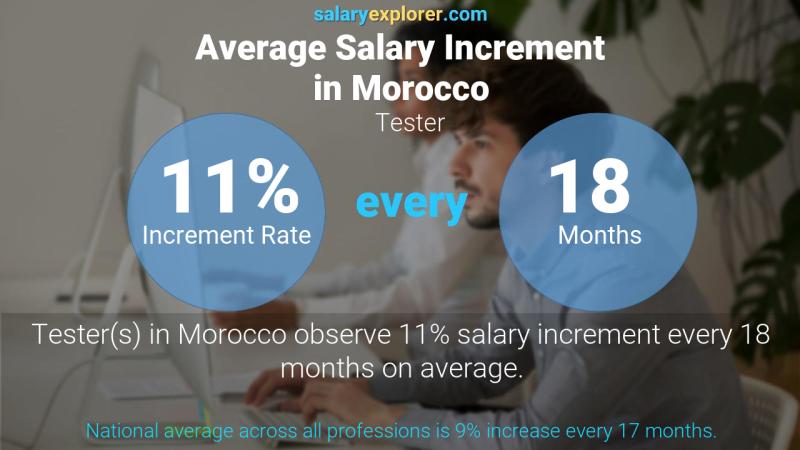 Annual Salary Increment Rate Morocco Tester