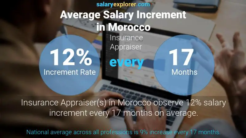 Annual Salary Increment Rate Morocco Insurance Appraiser