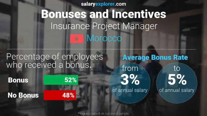 Annual Salary Bonus Rate Morocco Insurance Project Manager