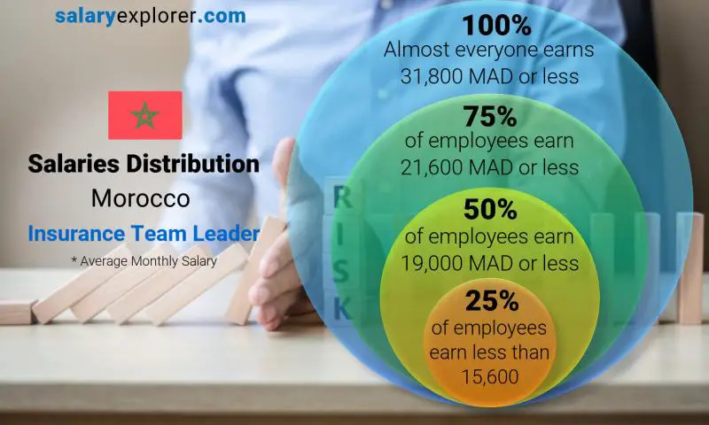 Median and salary distribution Morocco Insurance Team Leader monthly