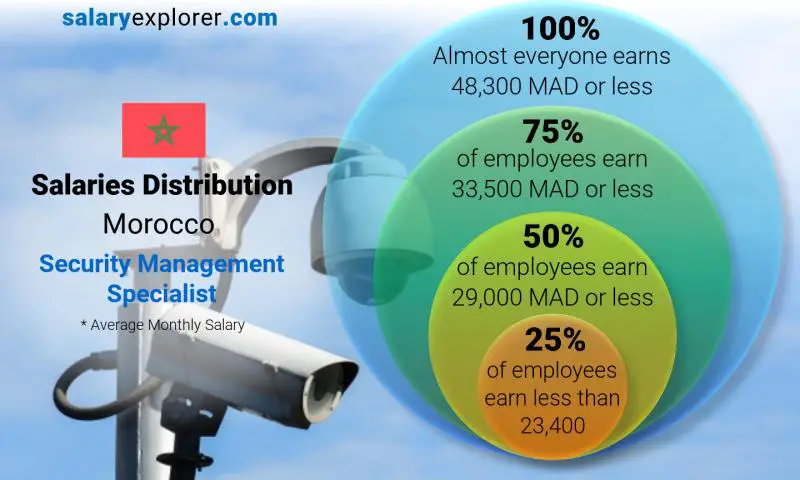 Median and salary distribution Morocco Security Management Specialist monthly