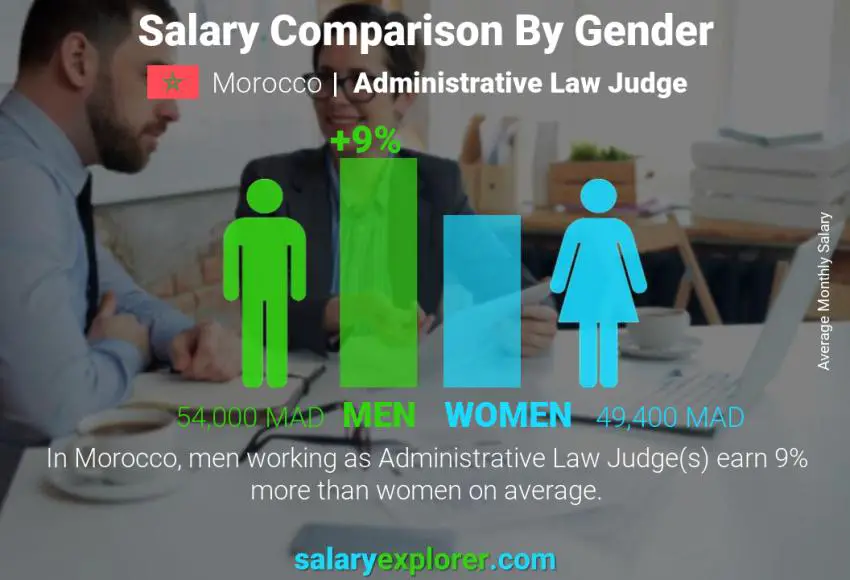 Salary comparison by gender Morocco Administrative Law Judge monthly