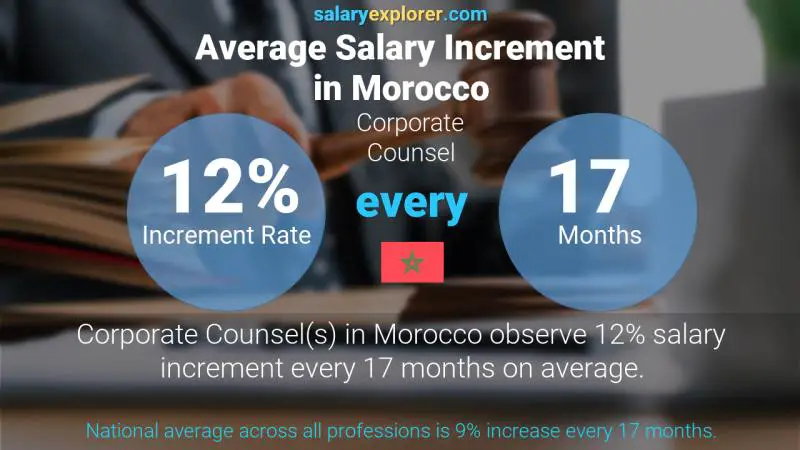 Annual Salary Increment Rate Morocco Corporate Counsel