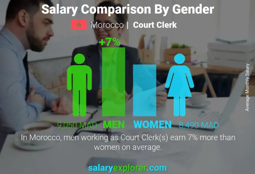 Salary comparison by gender Morocco Court Clerk monthly