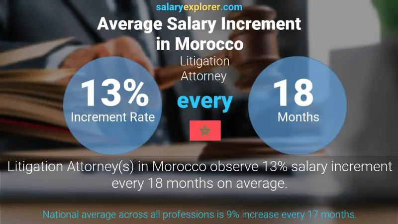 Annual Salary Increment Rate Morocco Litigation Attorney