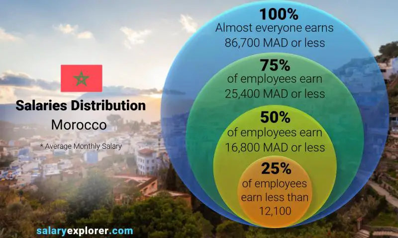 Median and salary distribution Morocco monthly