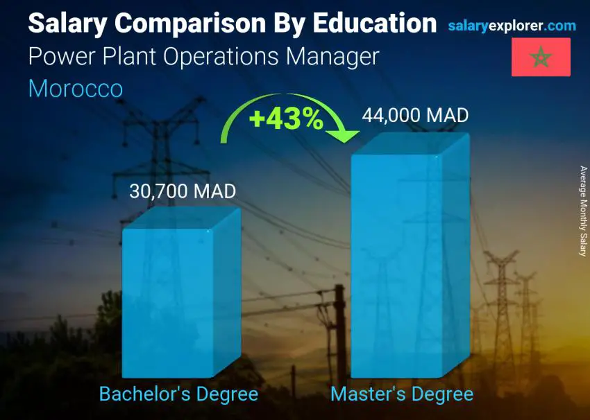 Salary comparison by education level monthly Morocco Power Plant Operations Manager