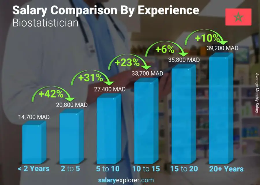 Salary comparison by years of experience monthly Morocco Biostatistician