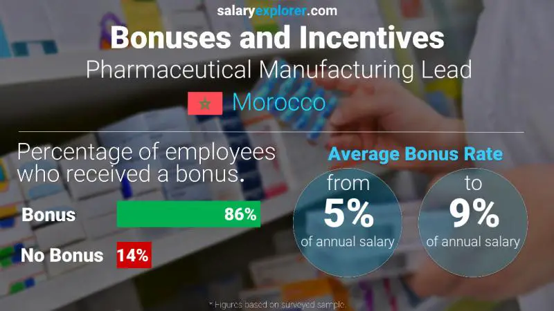 Annual Salary Bonus Rate Morocco Pharmaceutical Manufacturing Lead