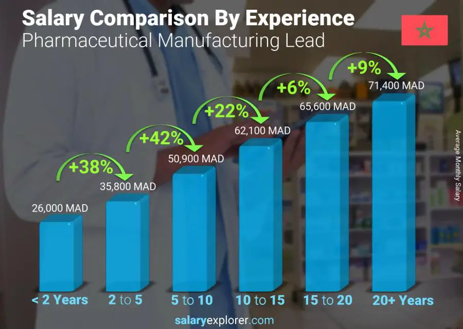 Salary comparison by years of experience monthly Morocco Pharmaceutical Manufacturing Lead