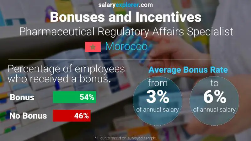 Annual Salary Bonus Rate Morocco Pharmaceutical Regulatory Affairs Specialist