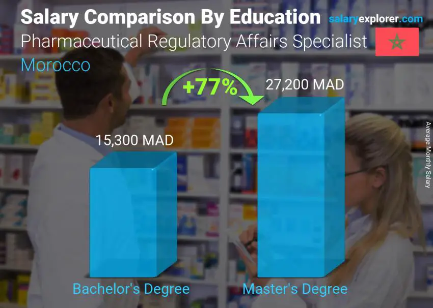 Salary comparison by education level monthly Morocco Pharmaceutical Regulatory Affairs Specialist