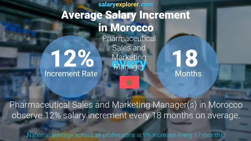 Annual Salary Increment Rate Morocco Pharmaceutical Sales and Marketing Manager