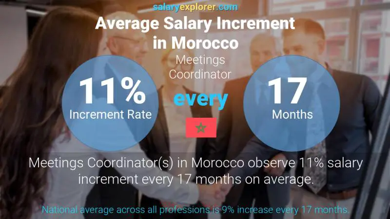 Annual Salary Increment Rate Morocco Meetings Coordinator