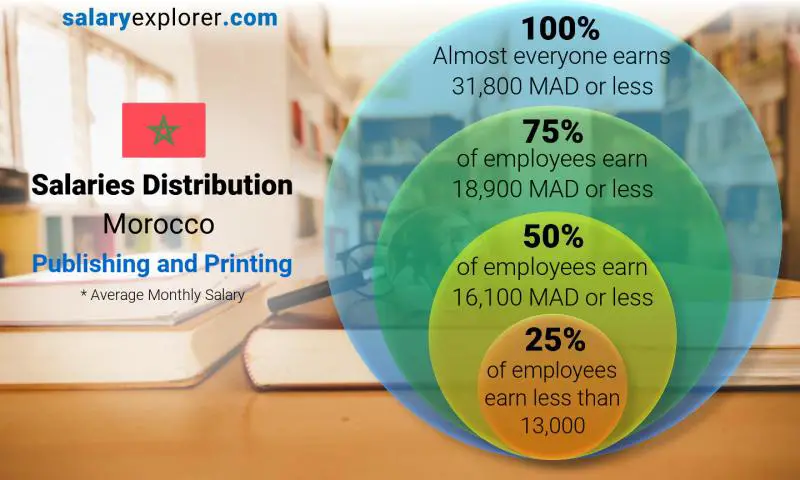 Median and salary distribution Morocco Publishing and Printing monthly