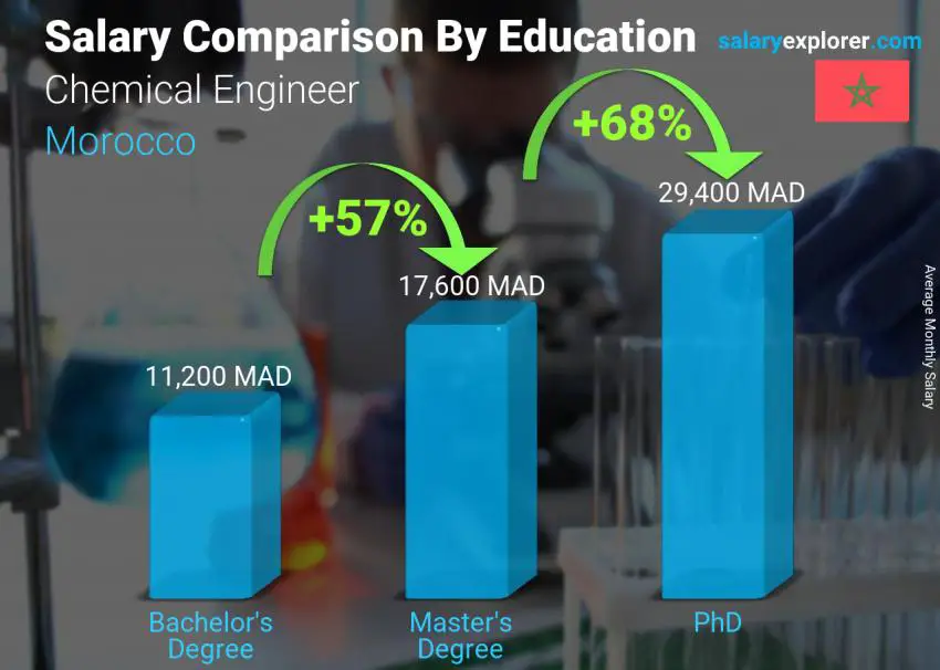 Salary comparison by education level monthly Morocco Chemical Engineer