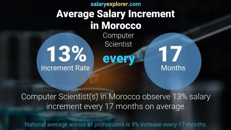 Annual Salary Increment Rate Morocco Computer Scientist