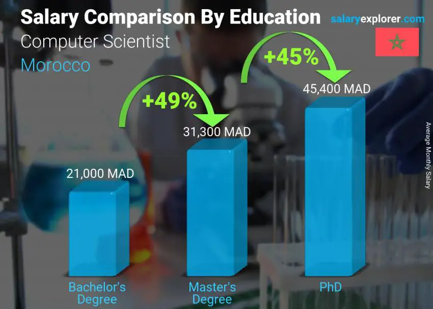 Salary comparison by education level monthly Morocco Computer Scientist