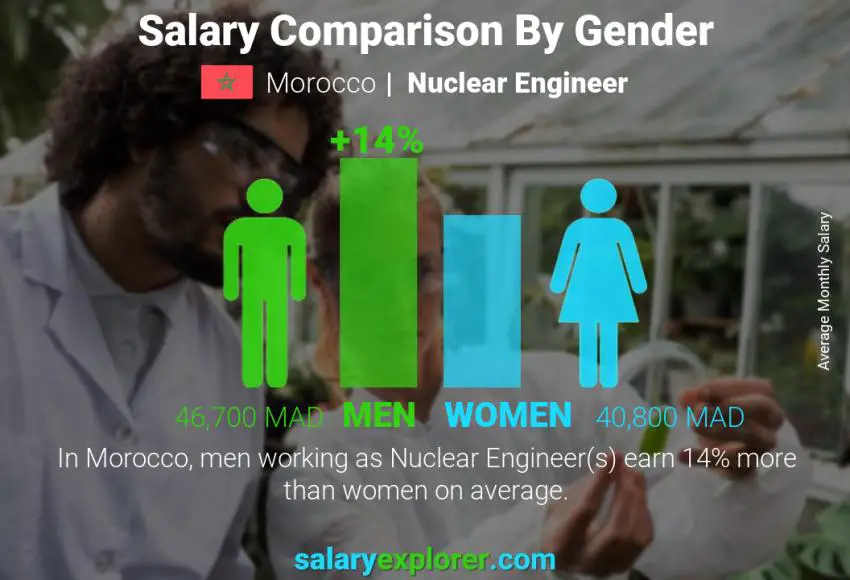 Salary comparison by gender Morocco Nuclear Engineer monthly