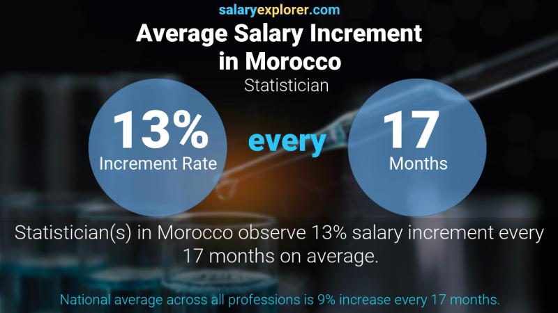 Annual Salary Increment Rate Morocco Statistician
