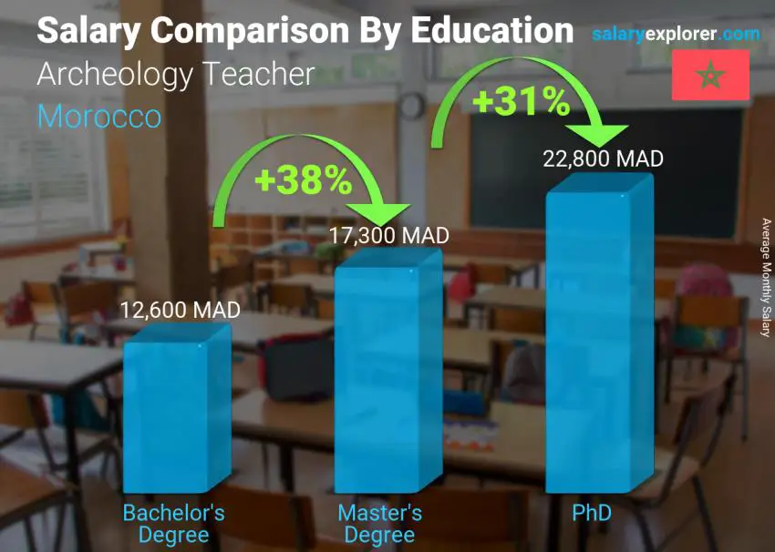 Salary comparison by education level monthly Morocco Archeology Teacher