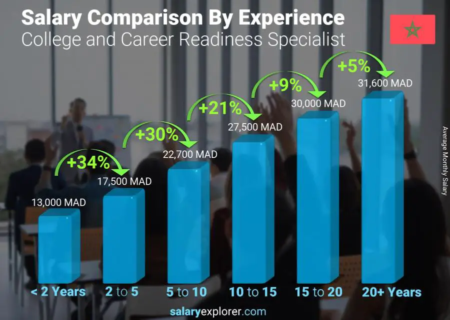 Salary comparison by years of experience monthly Morocco College and Career Readiness Specialist