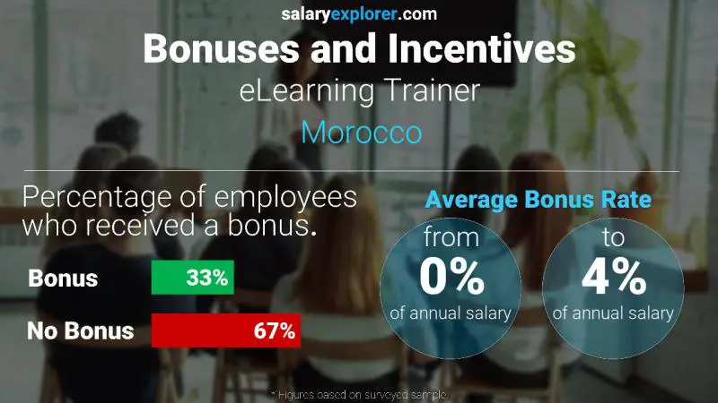 Annual Salary Bonus Rate Morocco eLearning Trainer