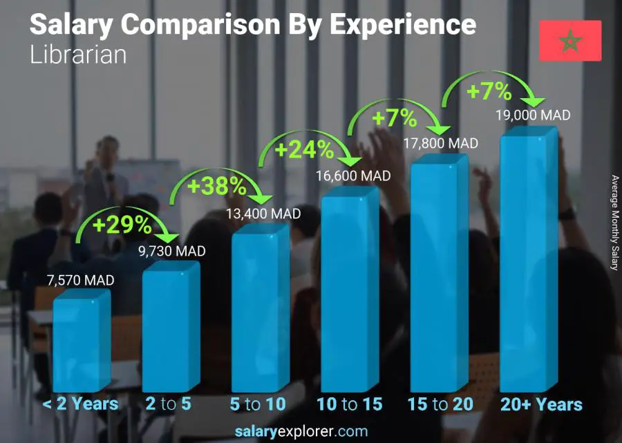 Salary comparison by years of experience monthly Morocco Librarian