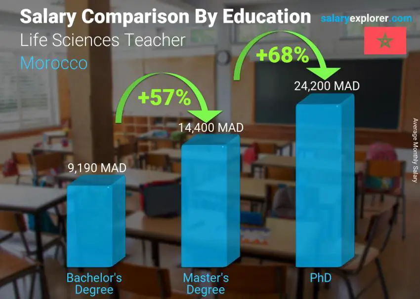 Salary comparison by education level monthly Morocco Life Sciences Teacher