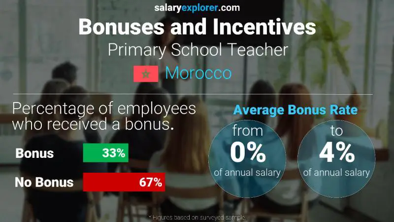 Annual Salary Bonus Rate Morocco Primary School Teacher