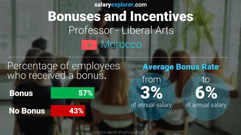 Annual Salary Bonus Rate Morocco Professor - Liberal Arts