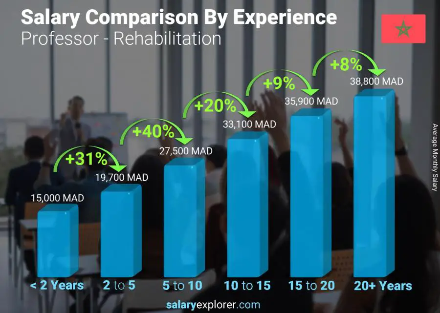 Salary comparison by years of experience monthly Morocco Professor - Rehabilitation