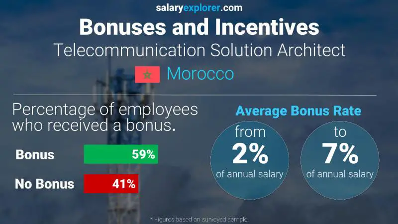 Annual Salary Bonus Rate Morocco Telecommunication Solution Architect