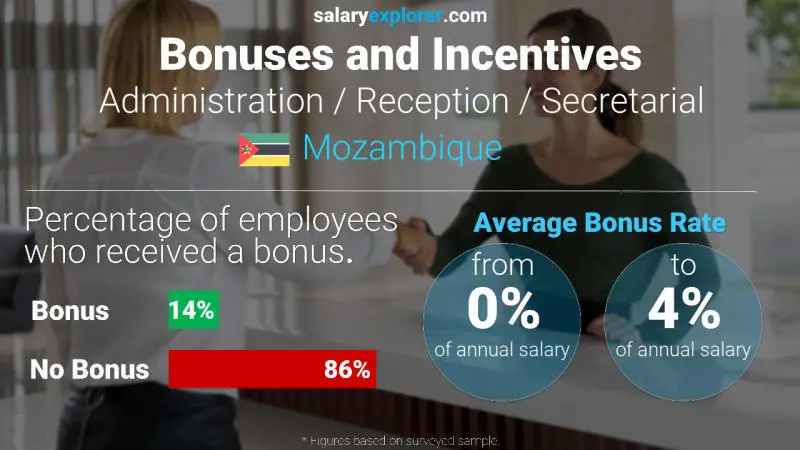 Annual Salary Bonus Rate Mozambique Administration / Reception / Secretarial