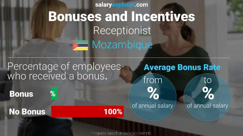 Annual Salary Bonus Rate Mozambique Receptionist