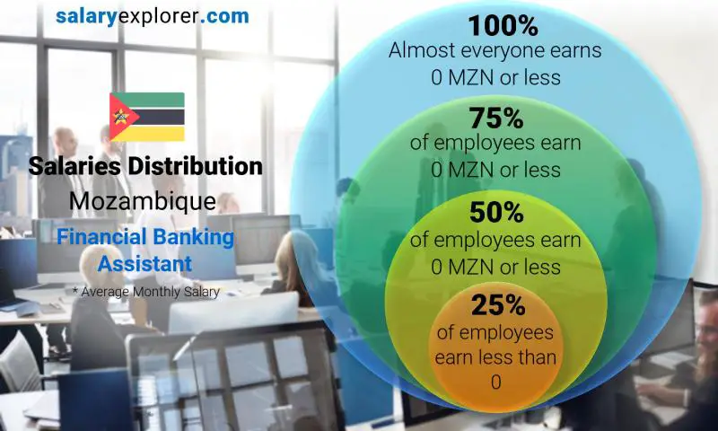 Median and salary distribution Mozambique Financial Banking Assistant monthly