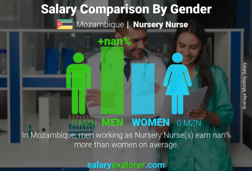 Salary comparison by gender Mozambique Nursery Nurse monthly